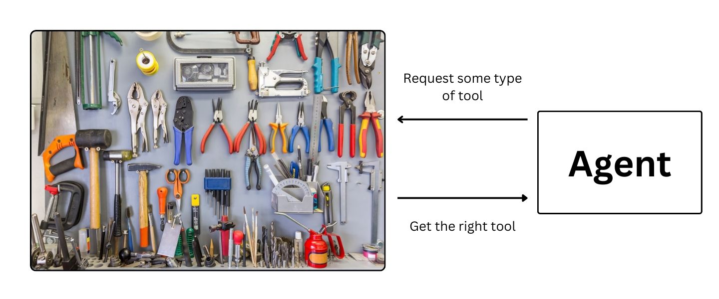 Image: An agent can request a type of tool as part of its reasoning and action logic and retrieve the correct tool to complete a specific task.